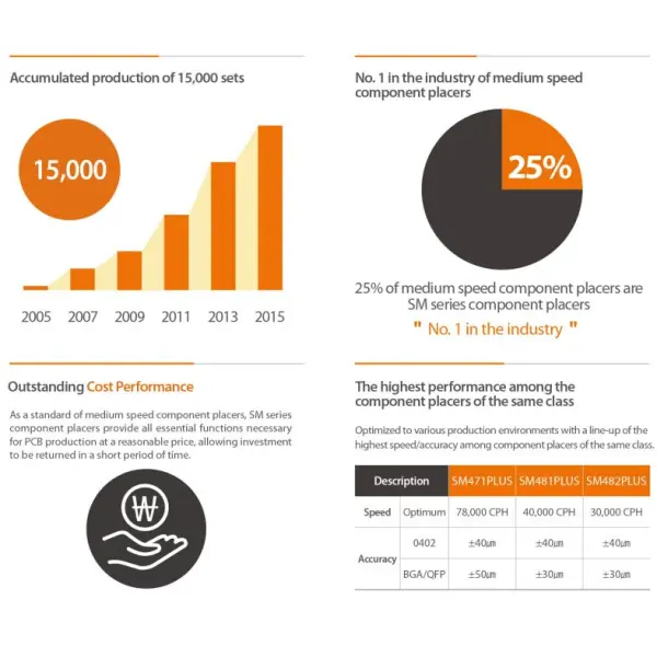Samsung SM482 Plus SMT Chip placement machine