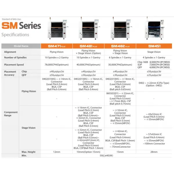 Samsung SM482 Plus SMT Chip placement machine