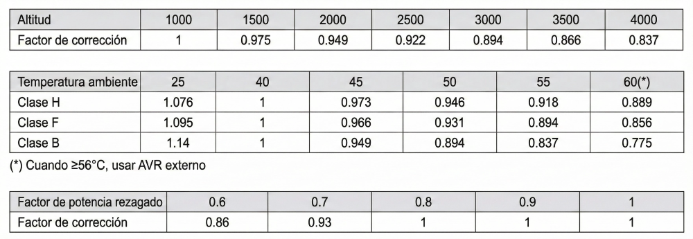 Corrección de potencia del alternador por altitud.png
